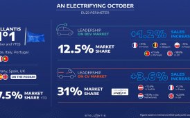 Stellantis accellera a ottobre sull'elettrico